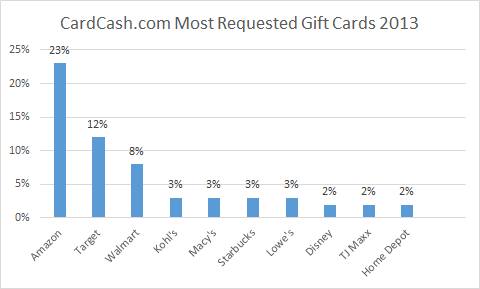 Amazon Gift Cards Top List of Most Requested Gift Cards for 2013